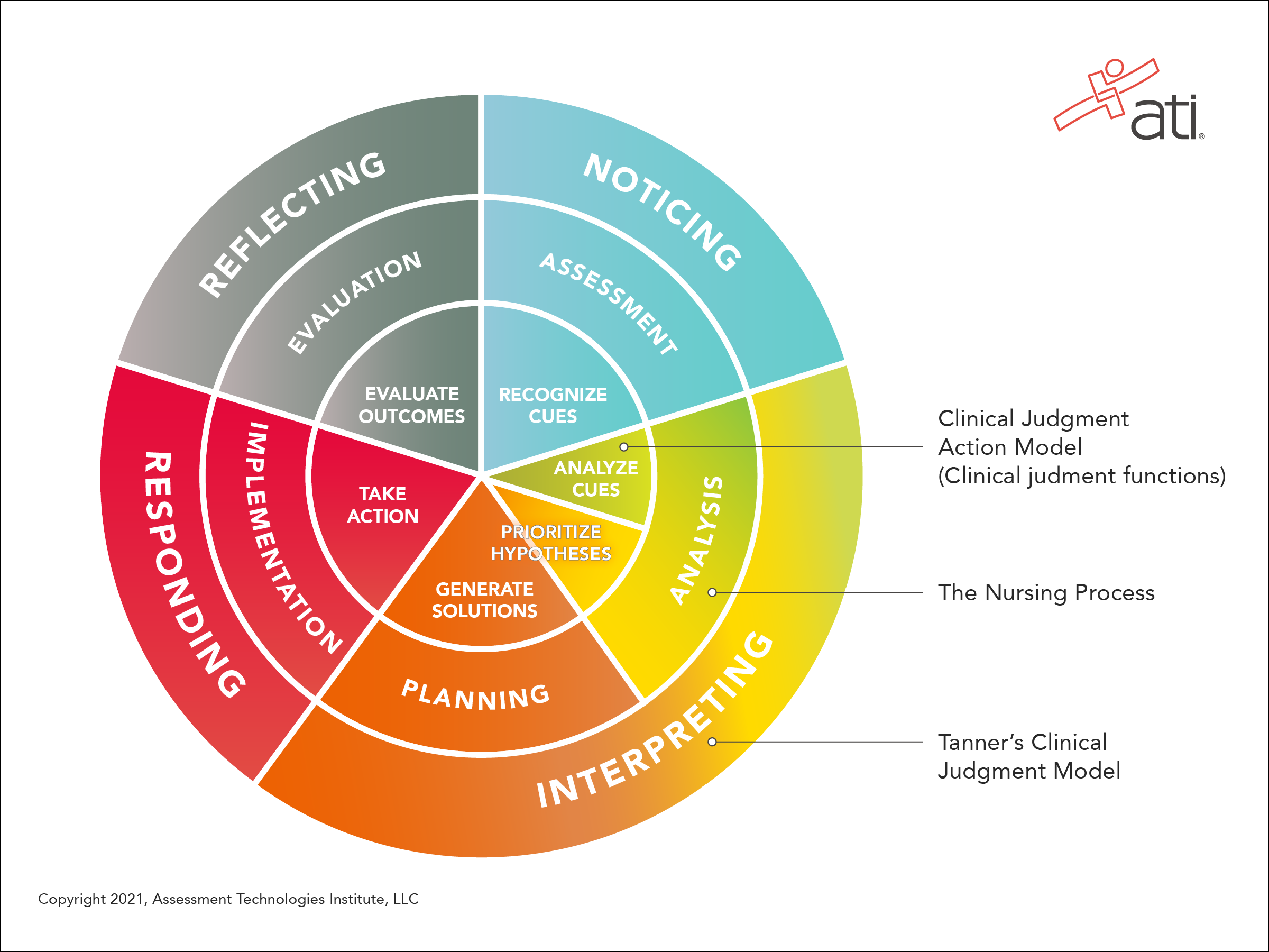The ATI Clinical Judgment Model shows the correlation between the CJMM, Tanner's Model and the nursing process