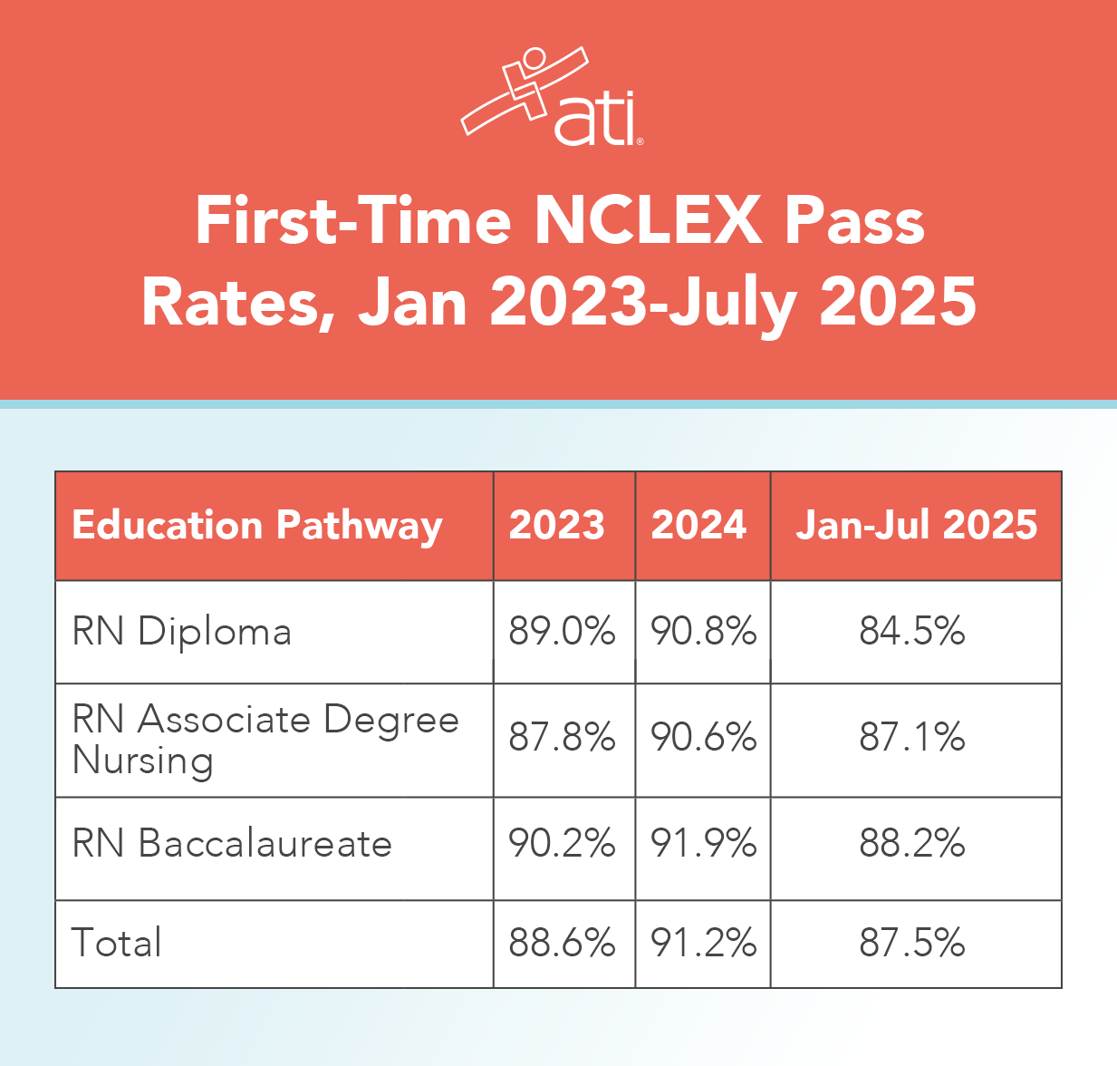 NCLEX-RN pass rates have been fluctuating