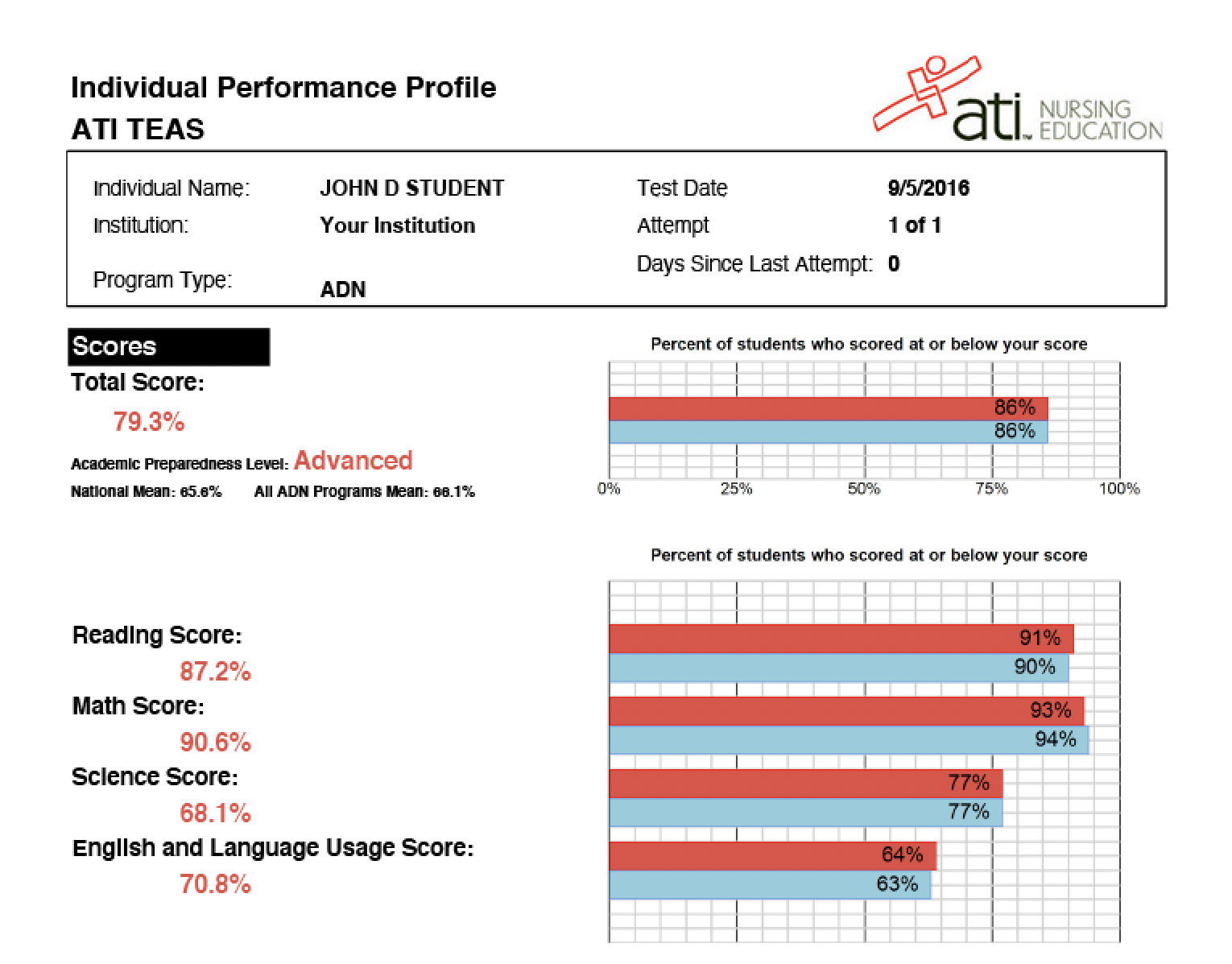 How to Pass Ati Comprehensive Predictor: Foolproof Strategies