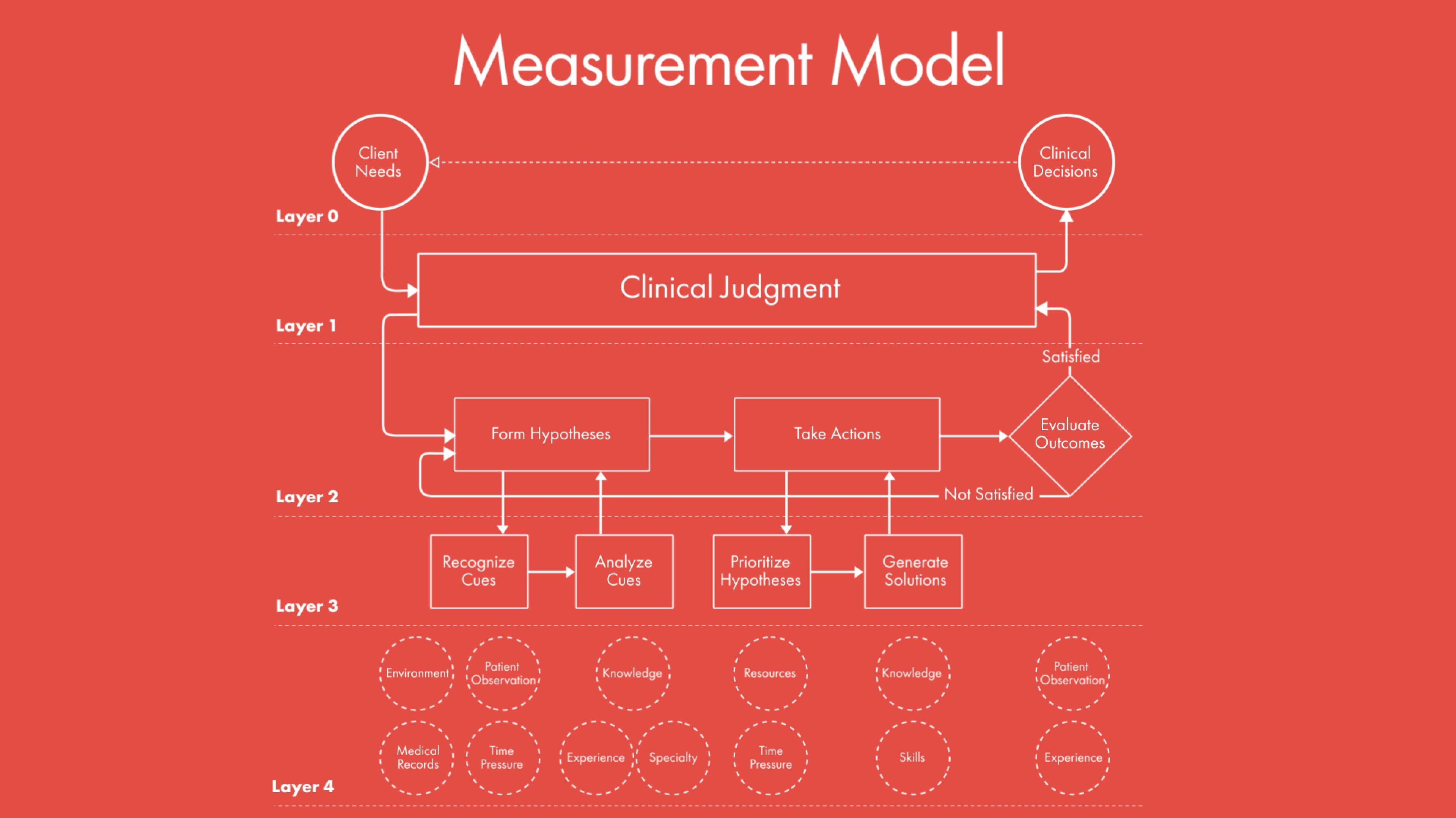 Clinical Judgment: Critical Components & Assessment