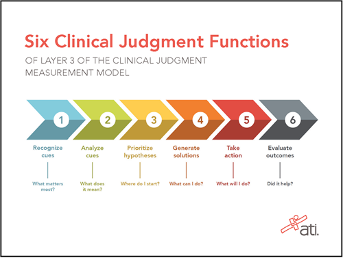 What are the NCSBN's 6 functions of clinical judgment for NGN?
