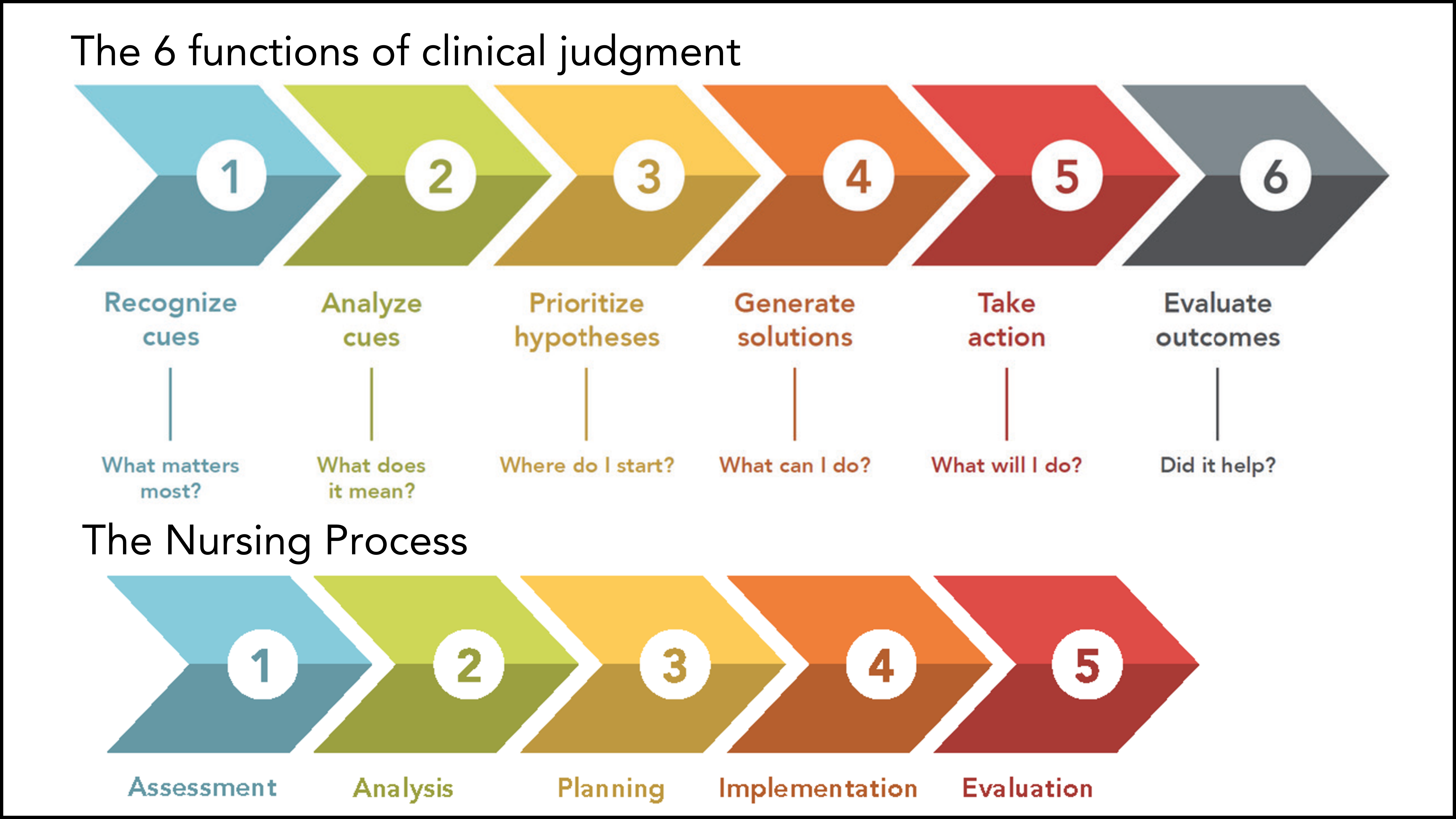 What Are The NCSBN’s 6 Functions Of Clinical Judgment For NGN?