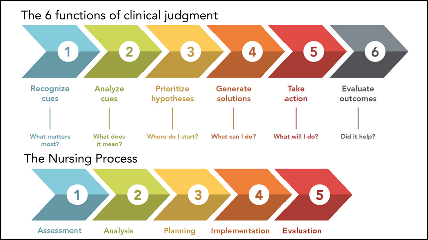 clinical judgment vs critical thinking