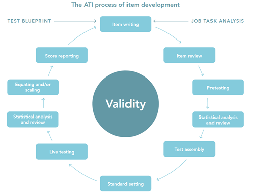 ATI Process of item development