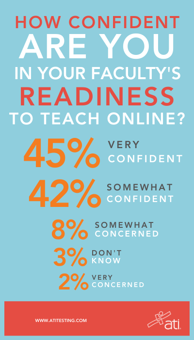 Confidence in faculty readiness to teach