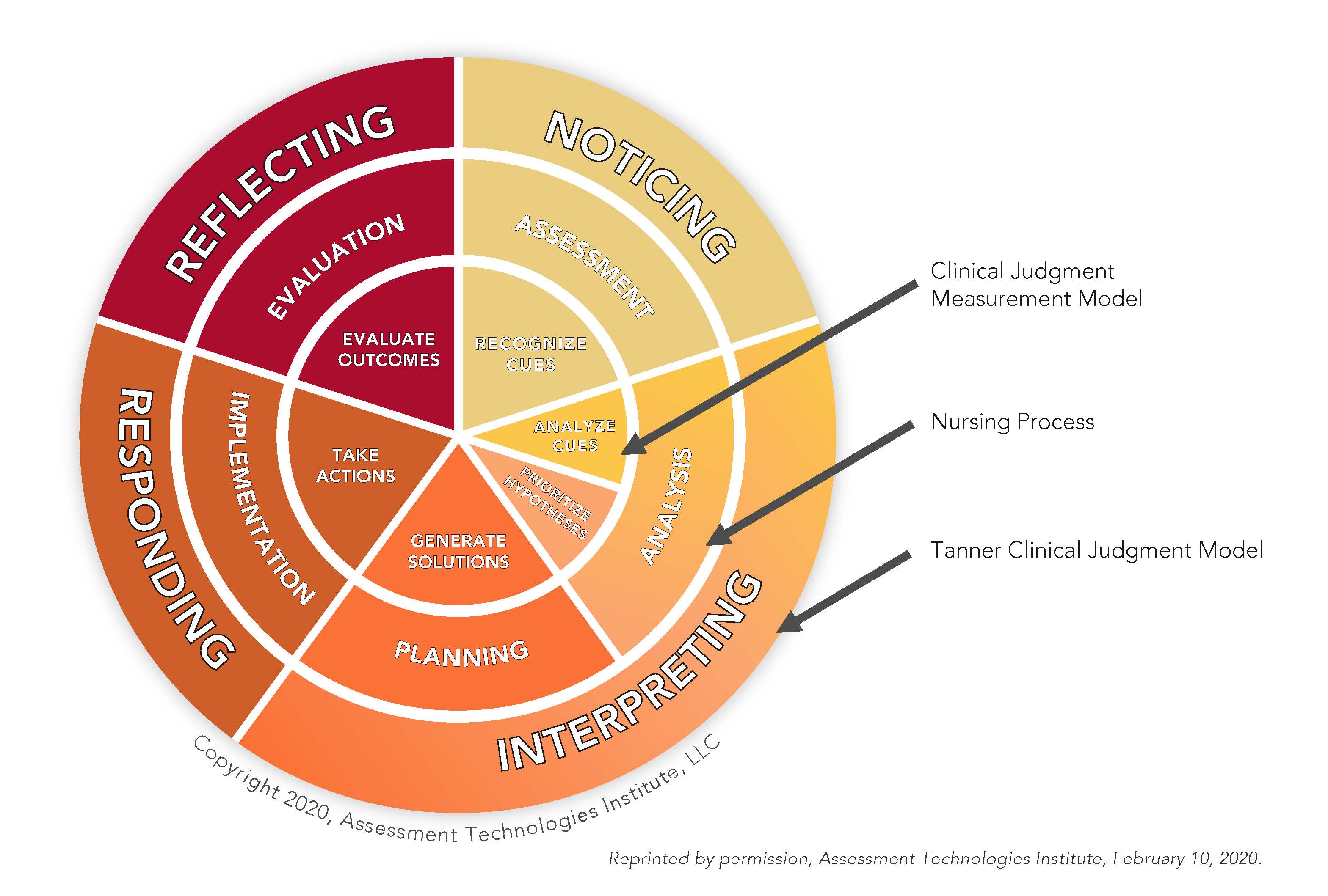 Frameworks To Teach Clinical Judgment - KeithRN