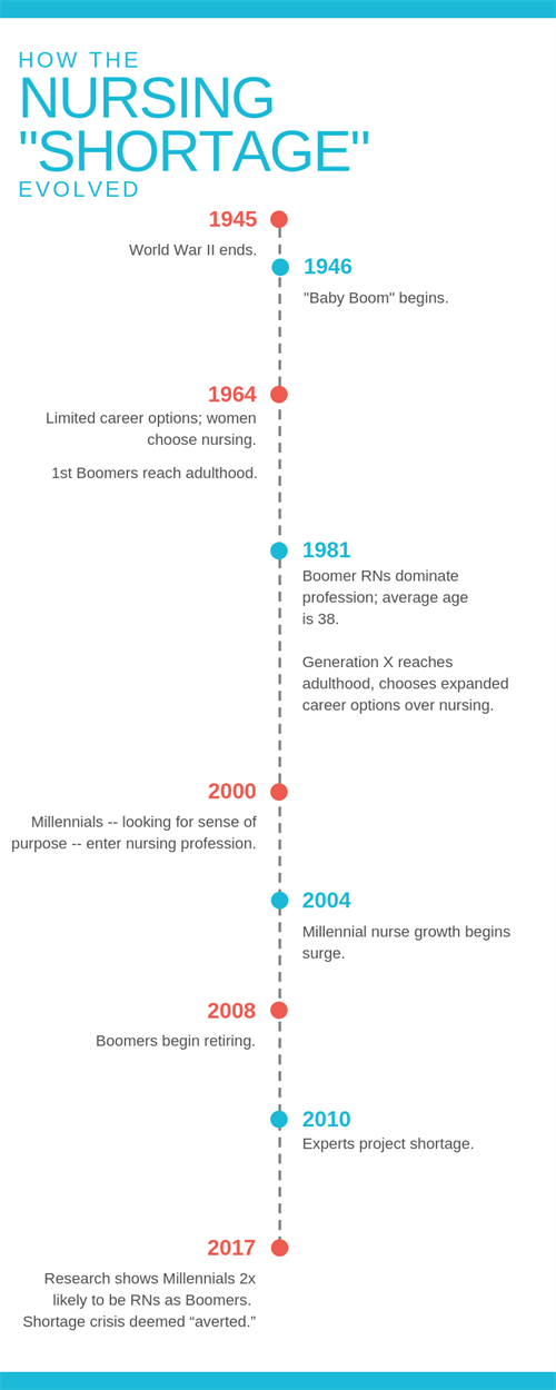How the nursing _shortage_ evolved Infographic about nursing shortage