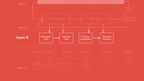 Graphic of layer 3 of Measurement Model