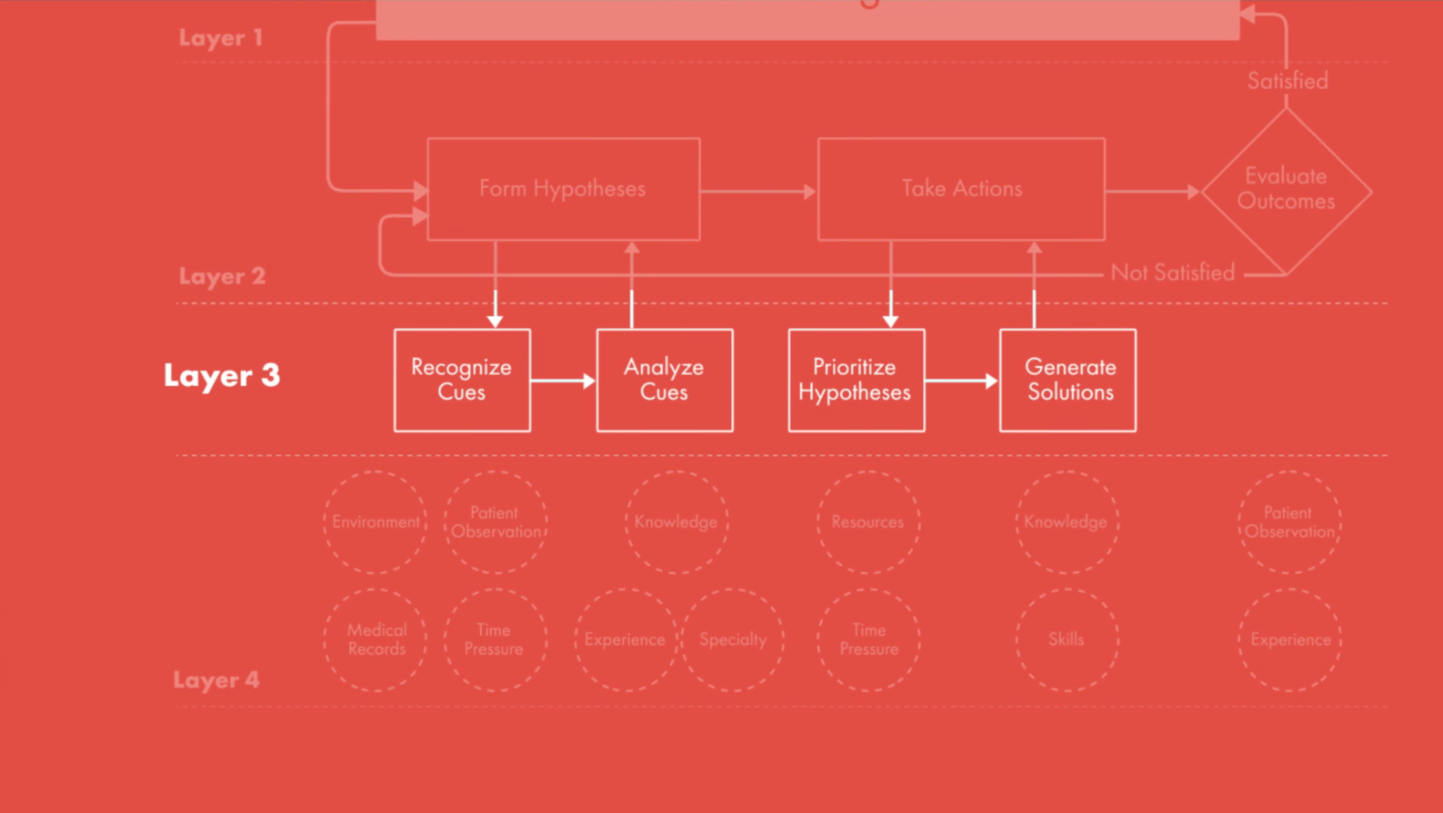 Layer 3 of Measurement Model Graphic of layer 3 of Measurement Model