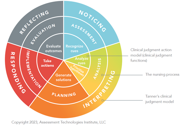 ATI Guide for Clinical Judgment