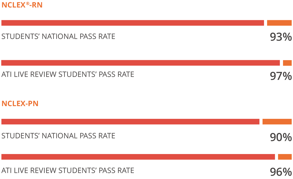 Live Review NCLEX pass rates