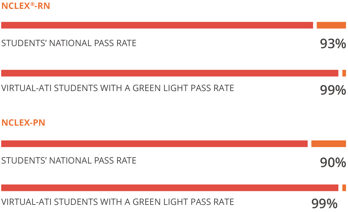 Virtual-ATI NCLEX Pass Rate Graph