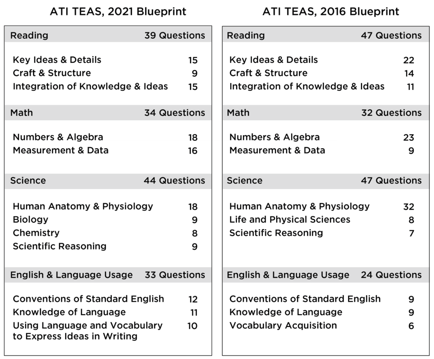 Teas Test Conversion Chart