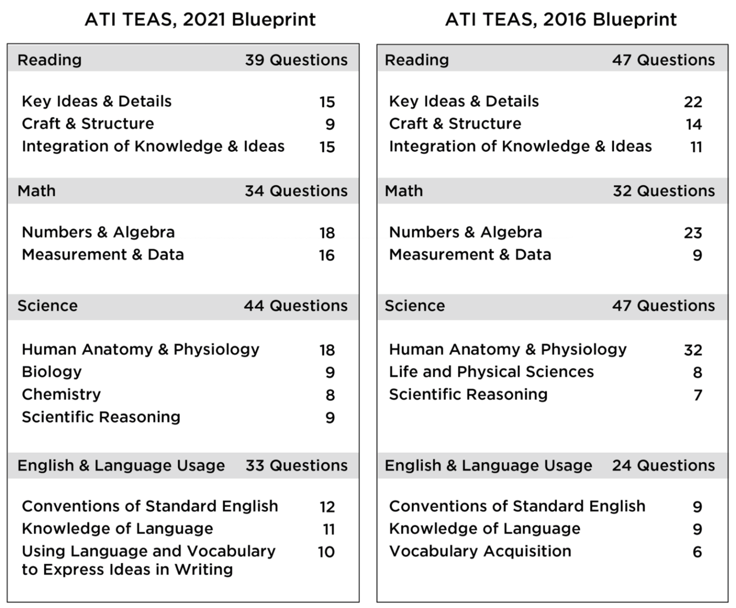 ATI TEAS Version 7 Exam ATI